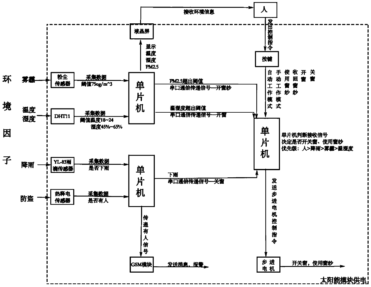 Automatically controllable intelligent window based on environment factor changes