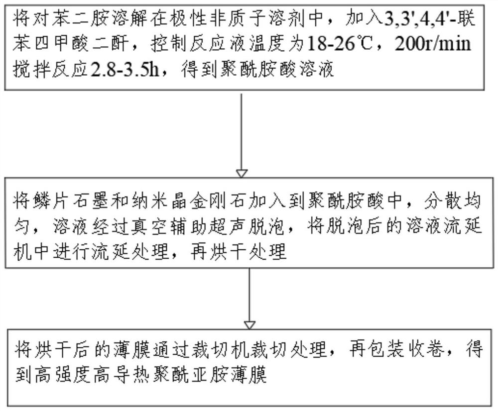 High-strength and high-thermal-conductivity polyimide film and preparation method and cutting equipment thereof