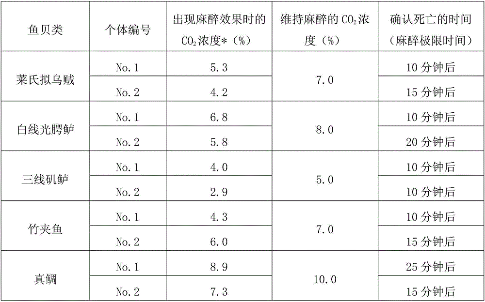 Method and device for anesthetizing fish