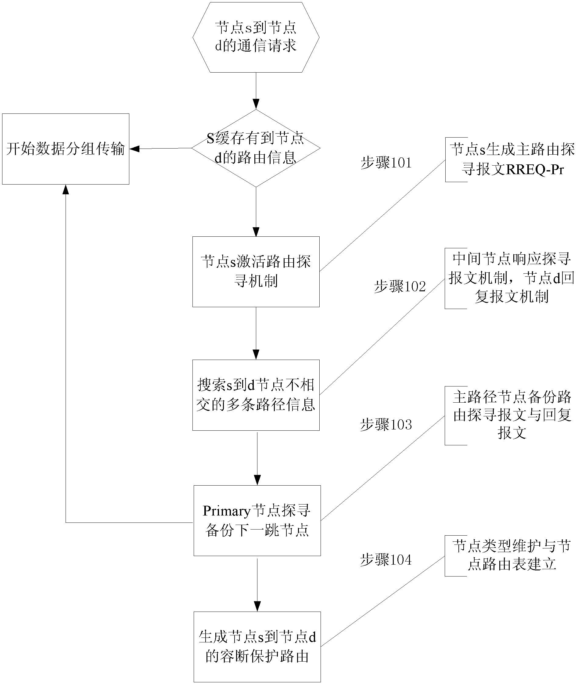 Wireless self-organizing network fusing routing generation method based on node characteristics