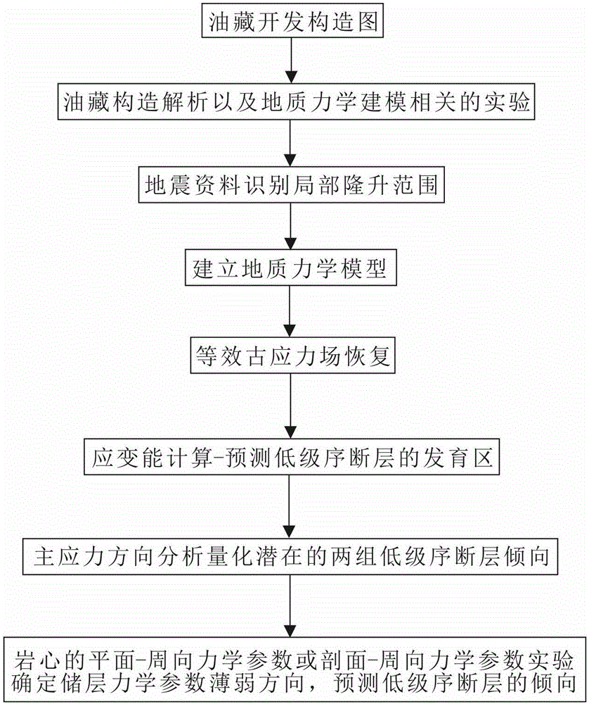 Lower-order fault development rule quantitative prediction method for uplift area