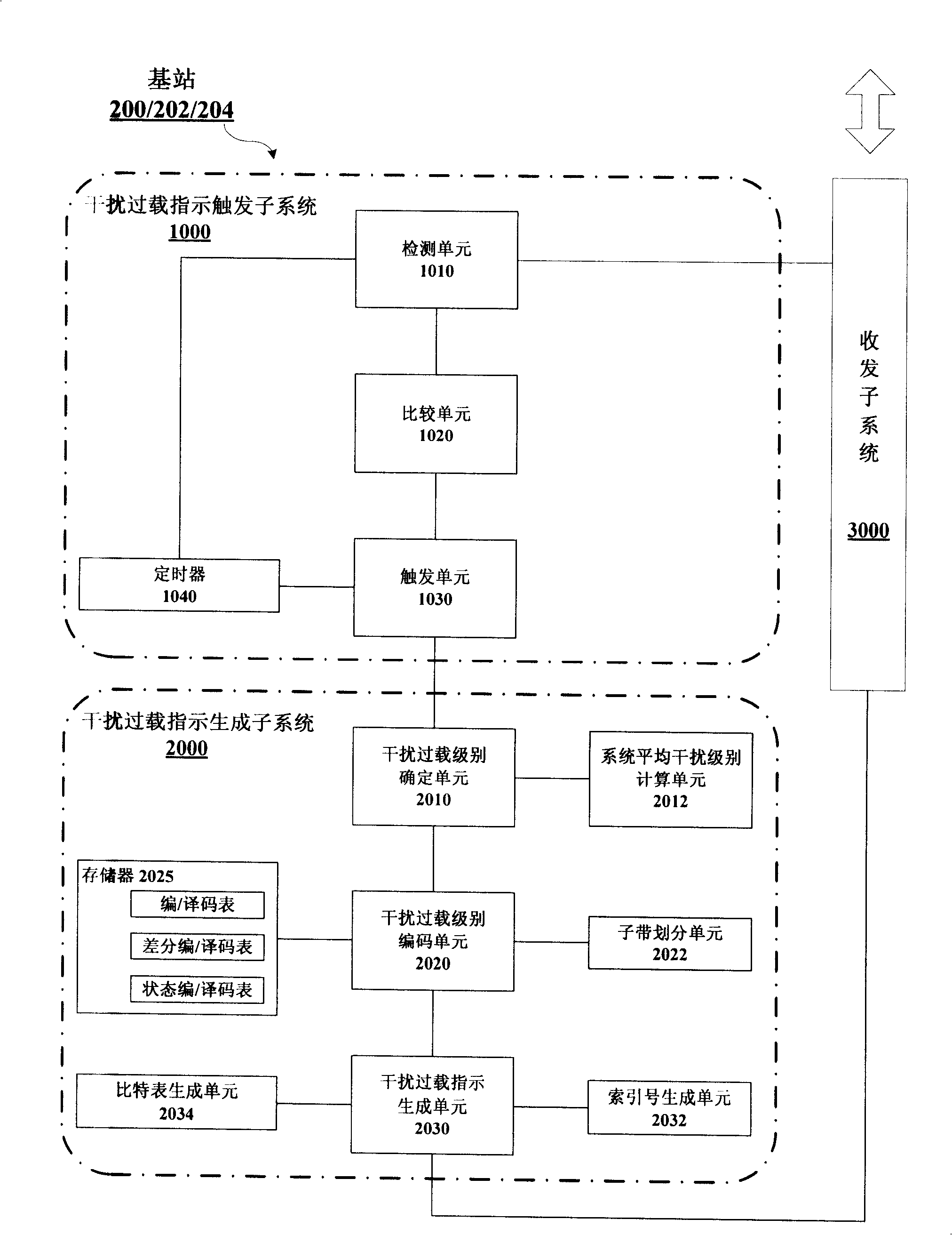 Interference overload indication generating method, interference overload indication triggering method, interference overload indication method and base station