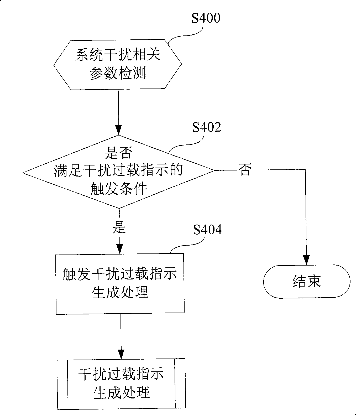 Interference overload indication generating method, interference overload indication triggering method, interference overload indication method and base station