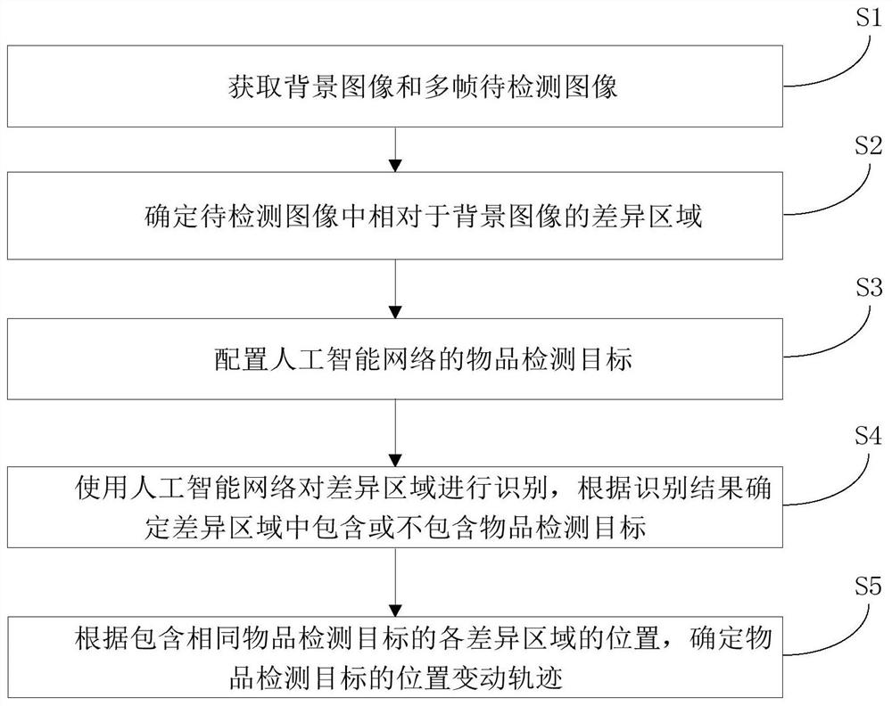 Article detection method, system and device based on image recognition and storage medium