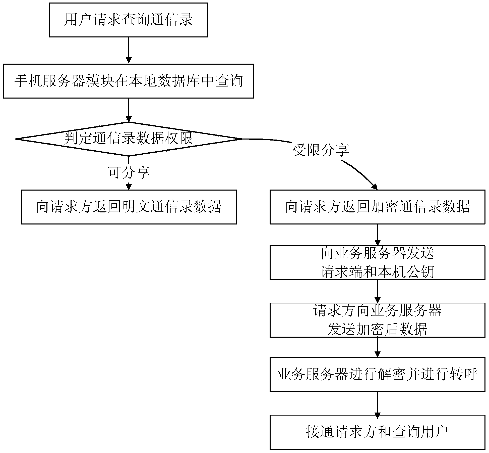 Personal data safety sharing system and method for mobile phone