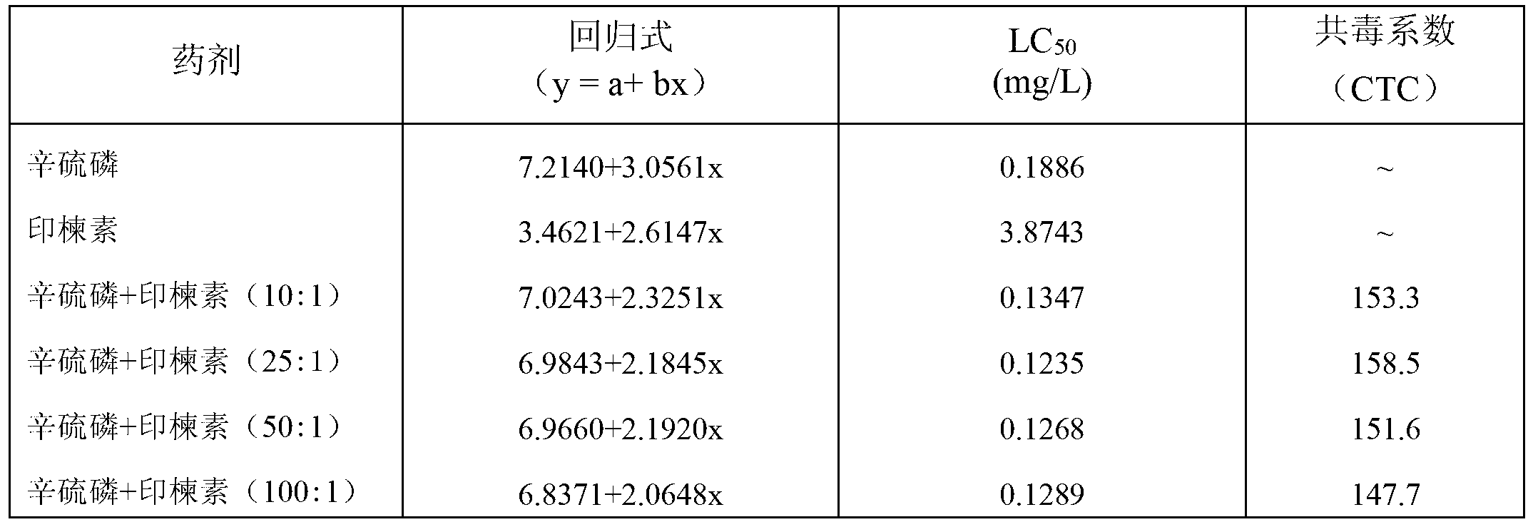 Pesticide composition containing phoxim and azadirachtin