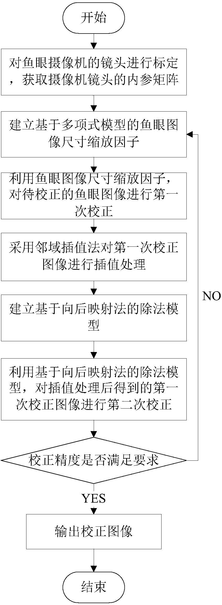 Fish-eye image correction method based on multistep correction