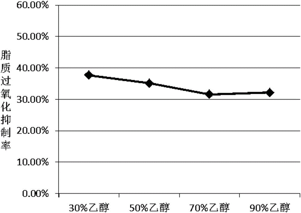 Preparation method and application of anti-lipid peroxide