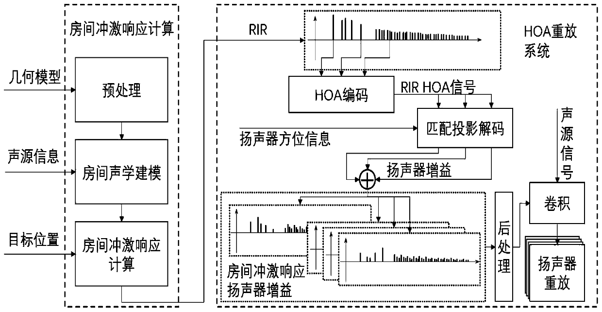 A method and system for audible realization of a virtual auditory environment based on loudspeaker array