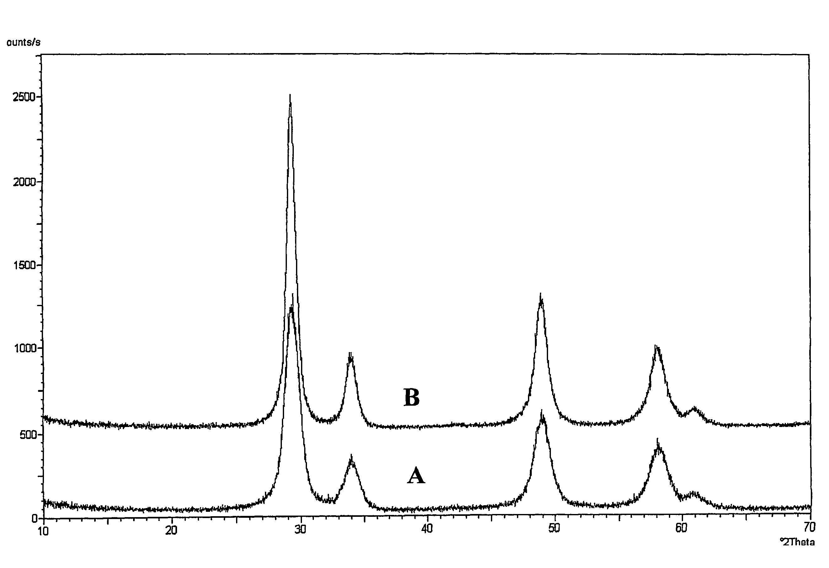 Process for preparing zirconium-cerium-based mixed oxides