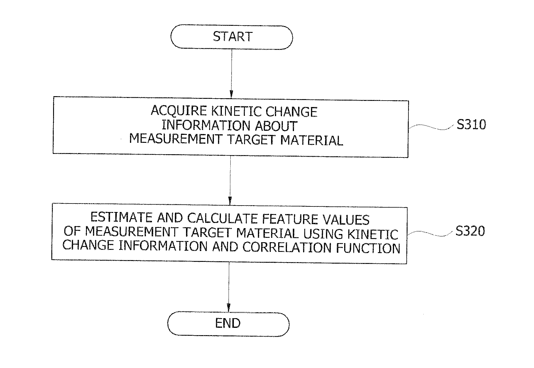 Method and apparatus for estimating features of target materials by using kinetic change information