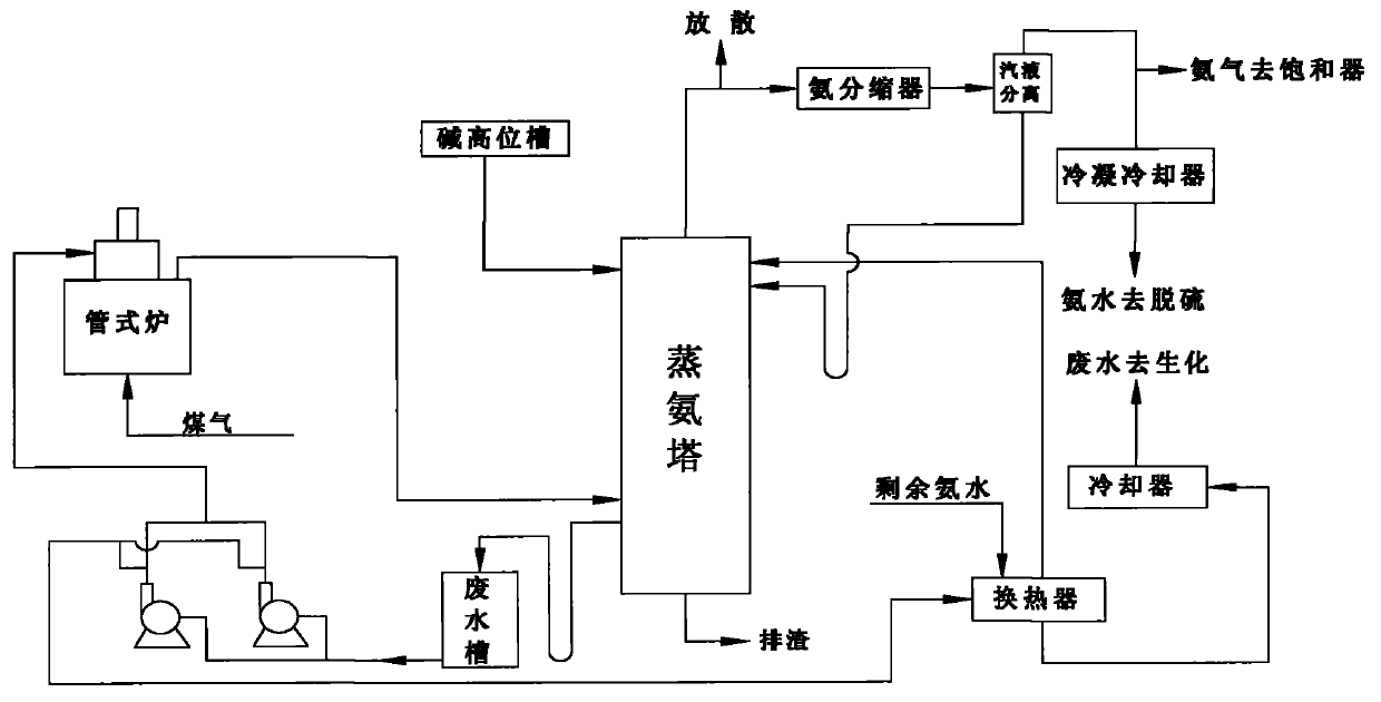 Tube furnace ammonia distilling process