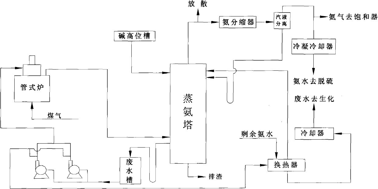 Tube furnace ammonia distilling process