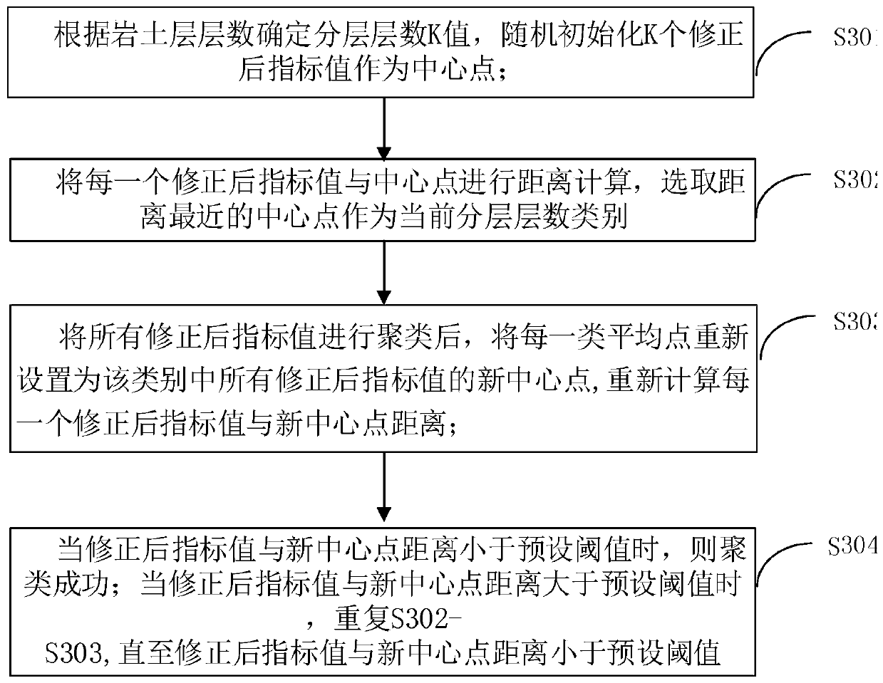 Rock-soil layer intelligent layering method and system based on clustering algorithm