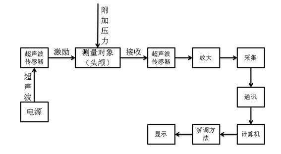 Intracranial pressure non-invasive measuring method and system