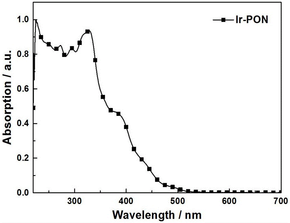 Asymmetrical iridium (III) phosphorescent complex containing dibenzo-phosphorus mixed with cyclopentadienyl group, and synthesis method of asymmetrical iridium (III) phosphorescent complex