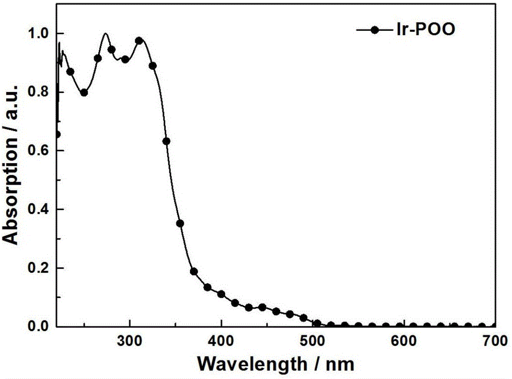 Asymmetrical iridium (III) phosphorescent complex containing dibenzo-phosphorus mixed with cyclopentadienyl group, and synthesis method of asymmetrical iridium (III) phosphorescent complex