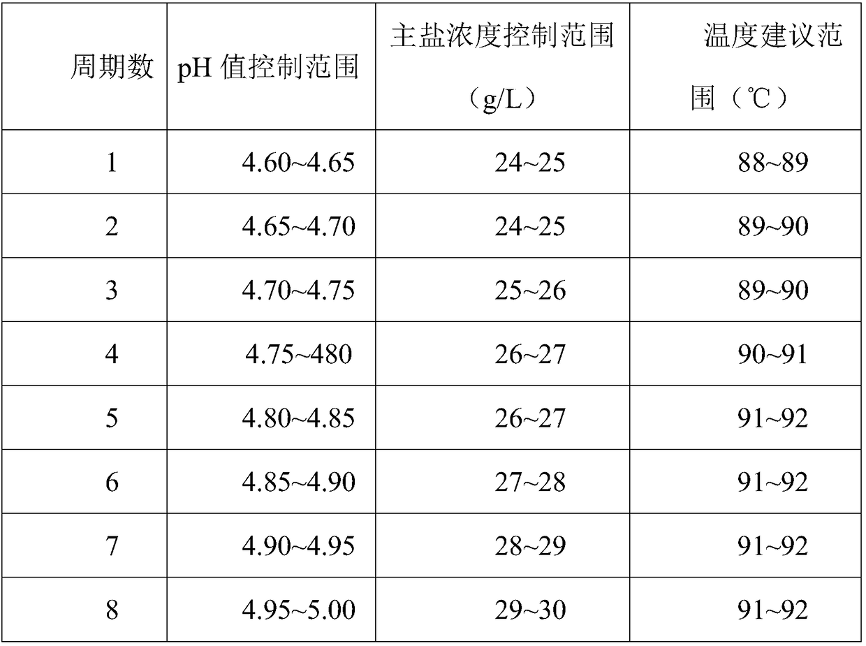 A kind of method of chemically plating high-phosphorus nickel-phosphorus alloy