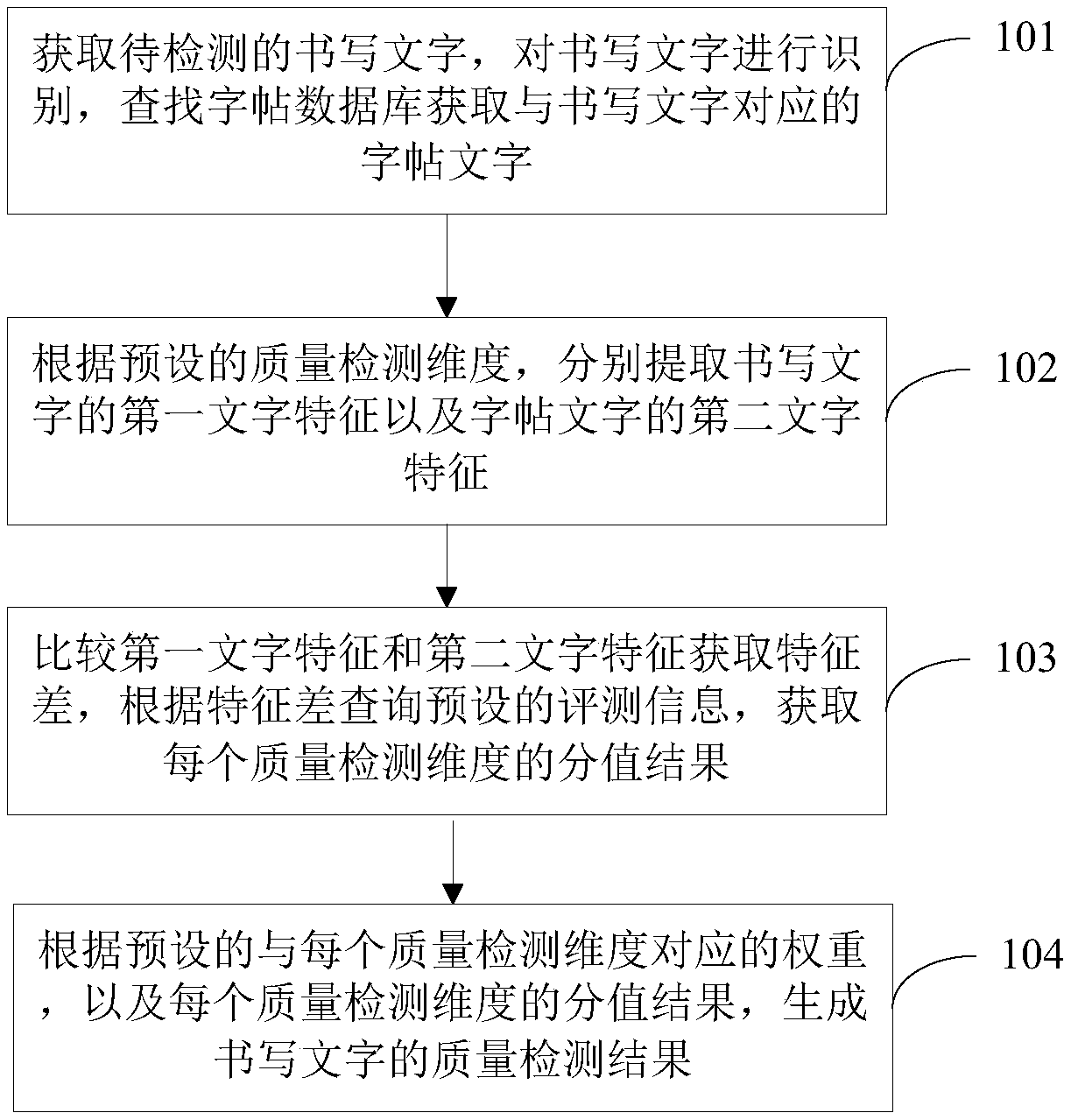 Calligraphy quality detection method and device based on artificial intelligence, and electronic equipment