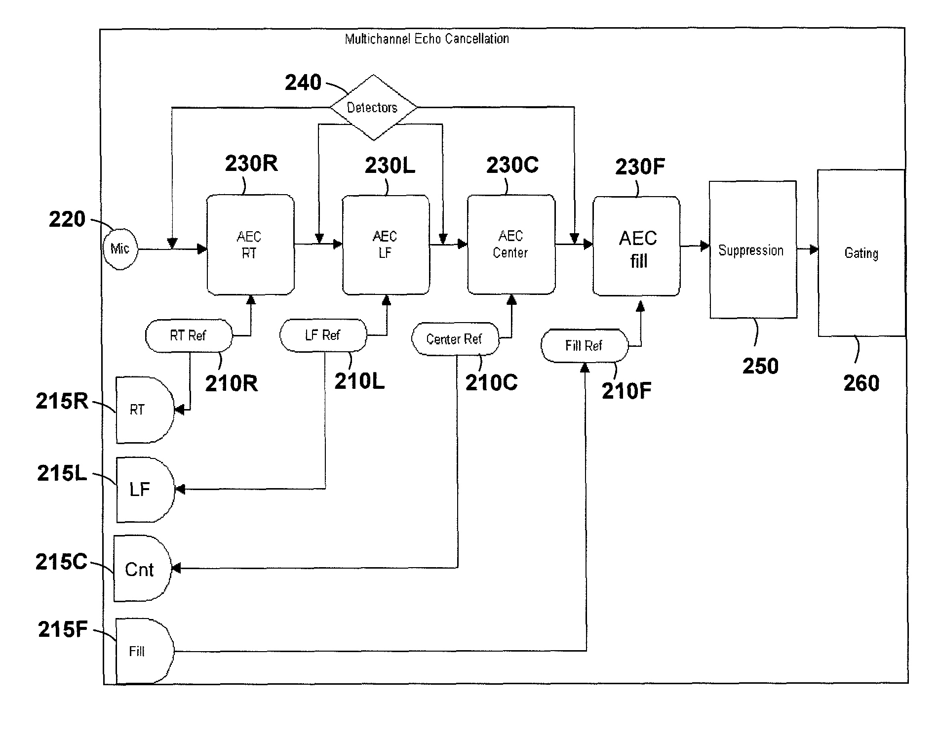 Methods and apparatuses for multi-channel acoustic echo cancelation