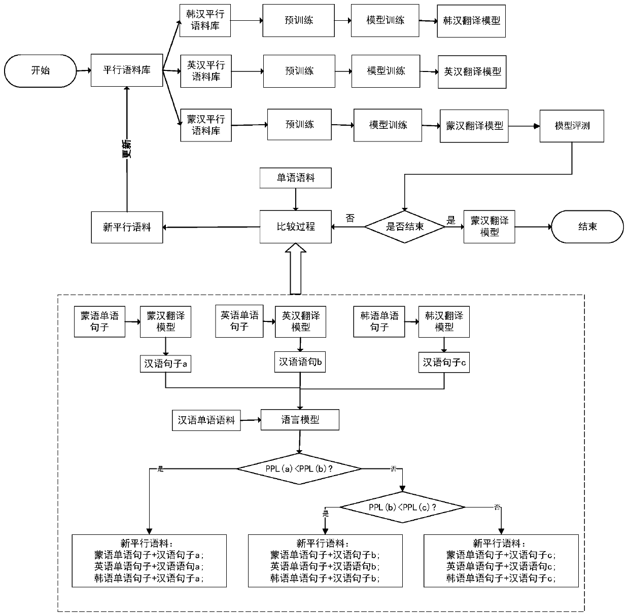 Semi-supervised Mongolian-Chinese neural machine translation method based on collaborative training