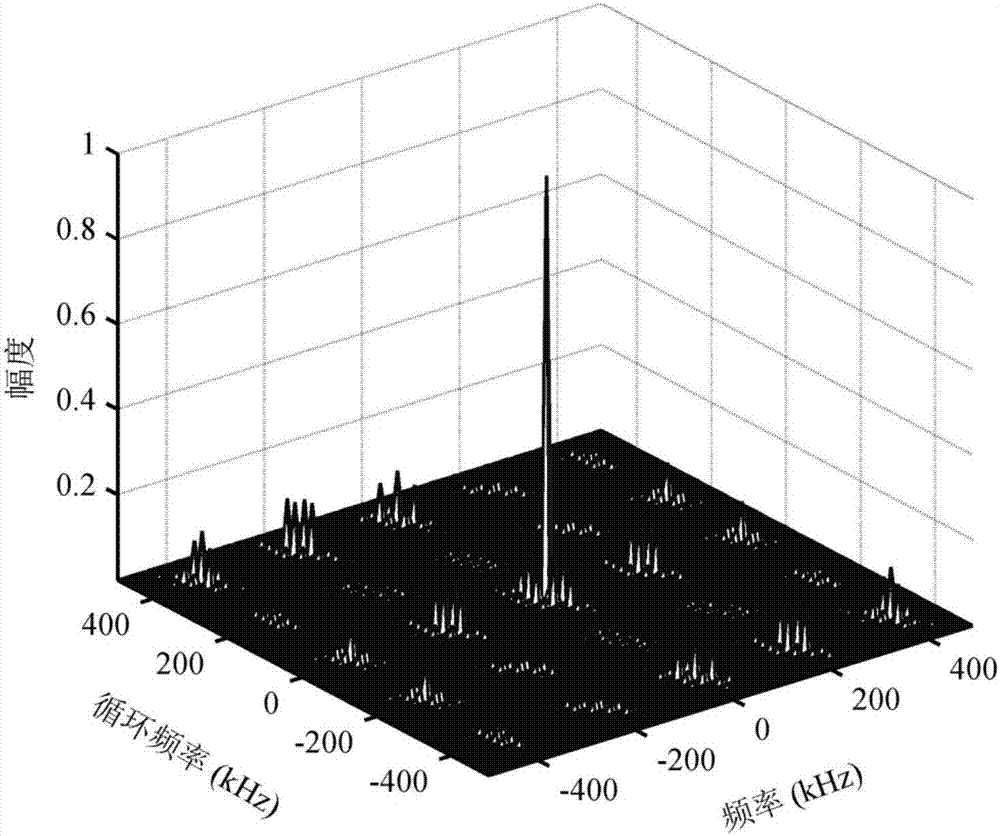 Radio signal carrier frequency estimation method based on generalized cyclic correlation entropy