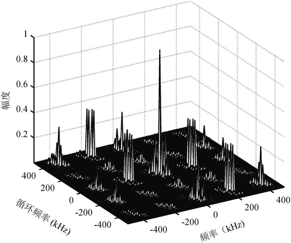 Radio signal carrier frequency estimation method based on generalized cyclic correlation entropy