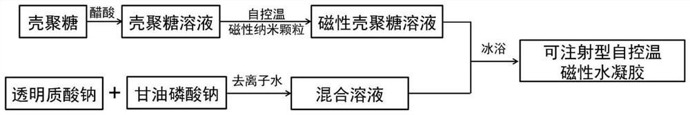 An injectable body temperature curing self-control temperature hyperthermia magnetic hydrogel and its preparation method