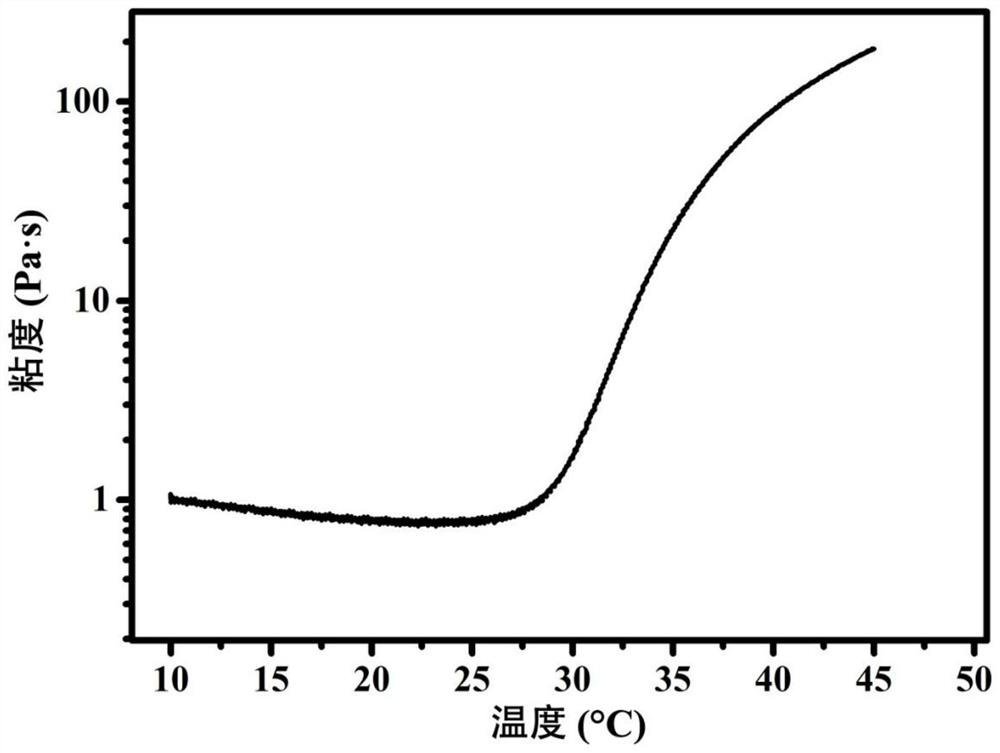 An injectable body temperature curing self-control temperature hyperthermia magnetic hydrogel and its preparation method