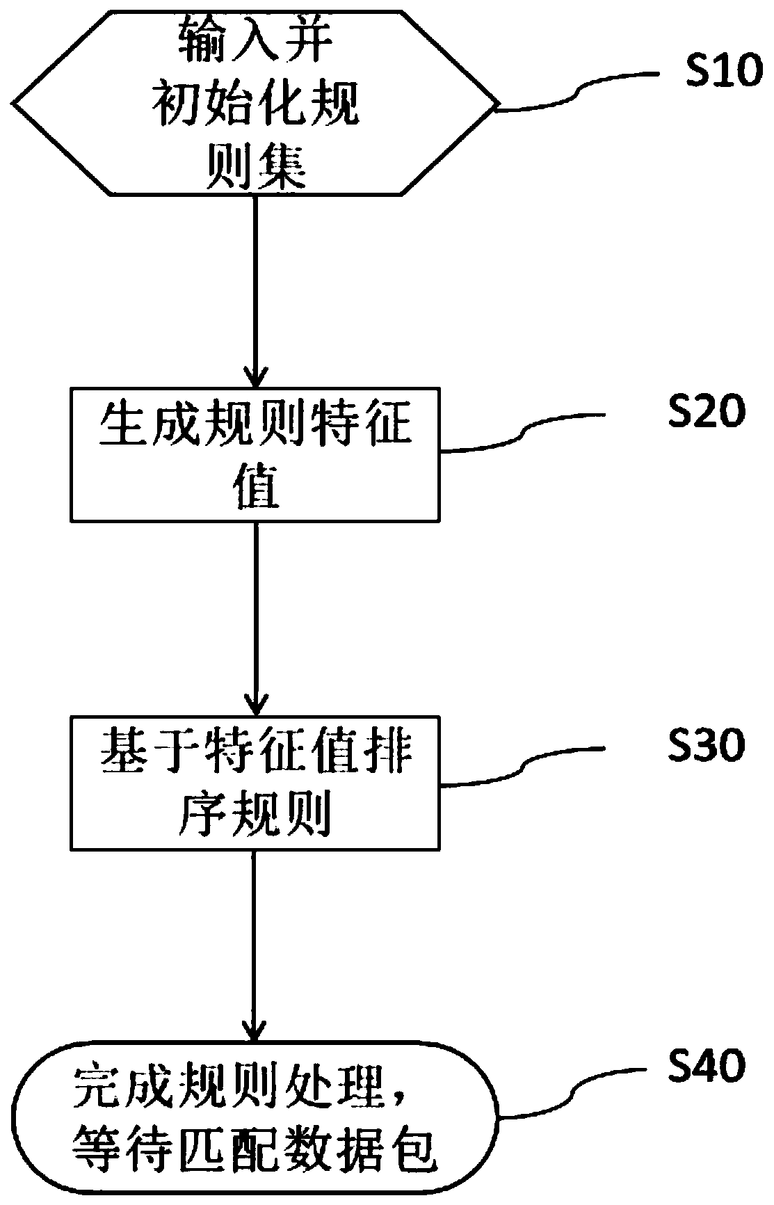 A firewall rule matching algorithm based on feature value generation and retrieval