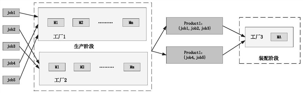 Distributed blocking flow workshop scheduling method and system considering assembly stages and energy consumption