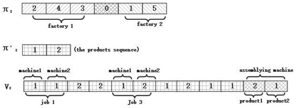 Distributed blocking flow workshop scheduling method and system considering assembly stages and energy consumption