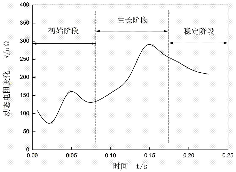 Test method for welding spot quality of resistance spot welding based on dynamic resistance curve