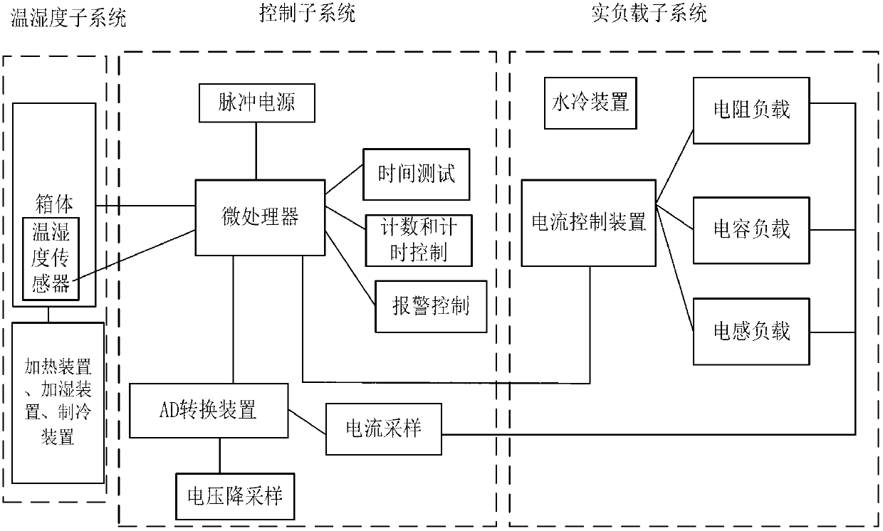 Method and system for testing reliability of load switch