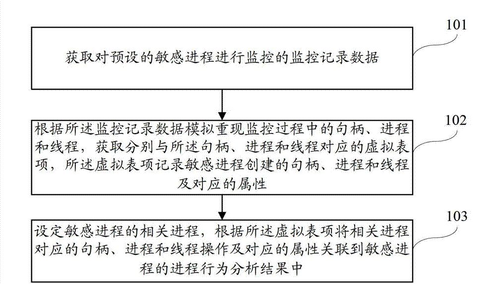 Process behavior analysis method and system