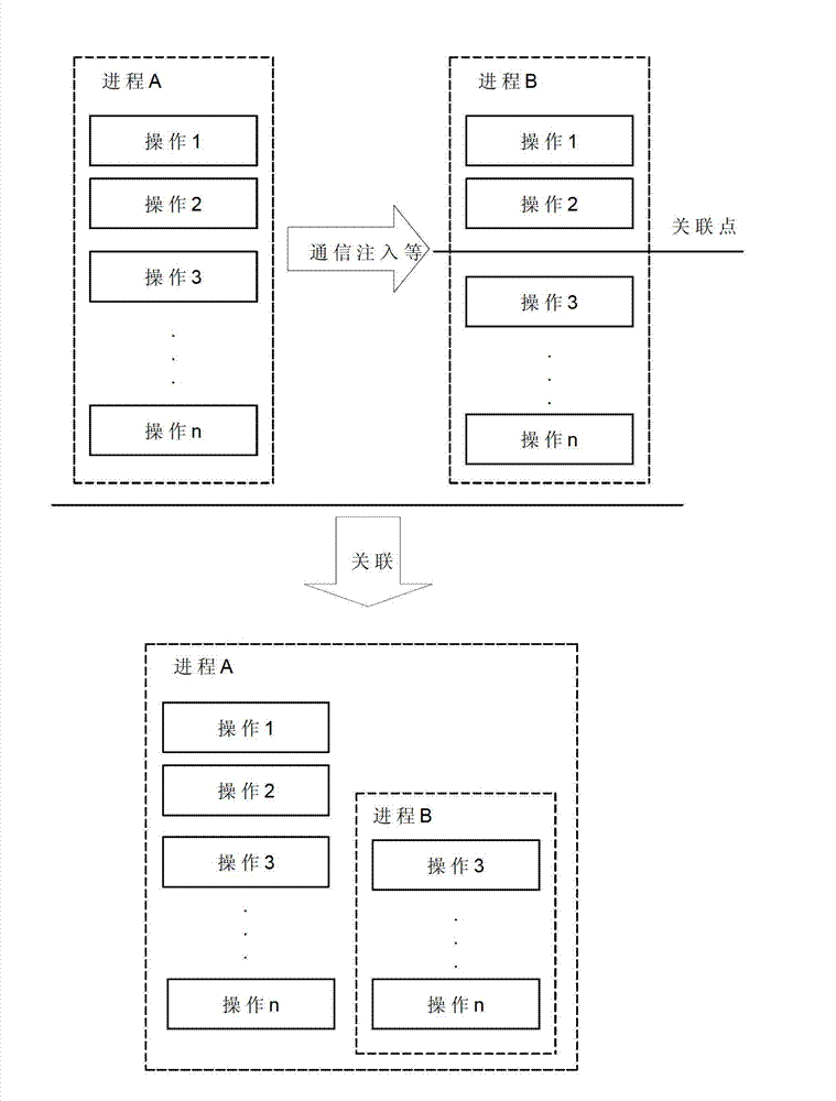 Process behavior analysis method and system