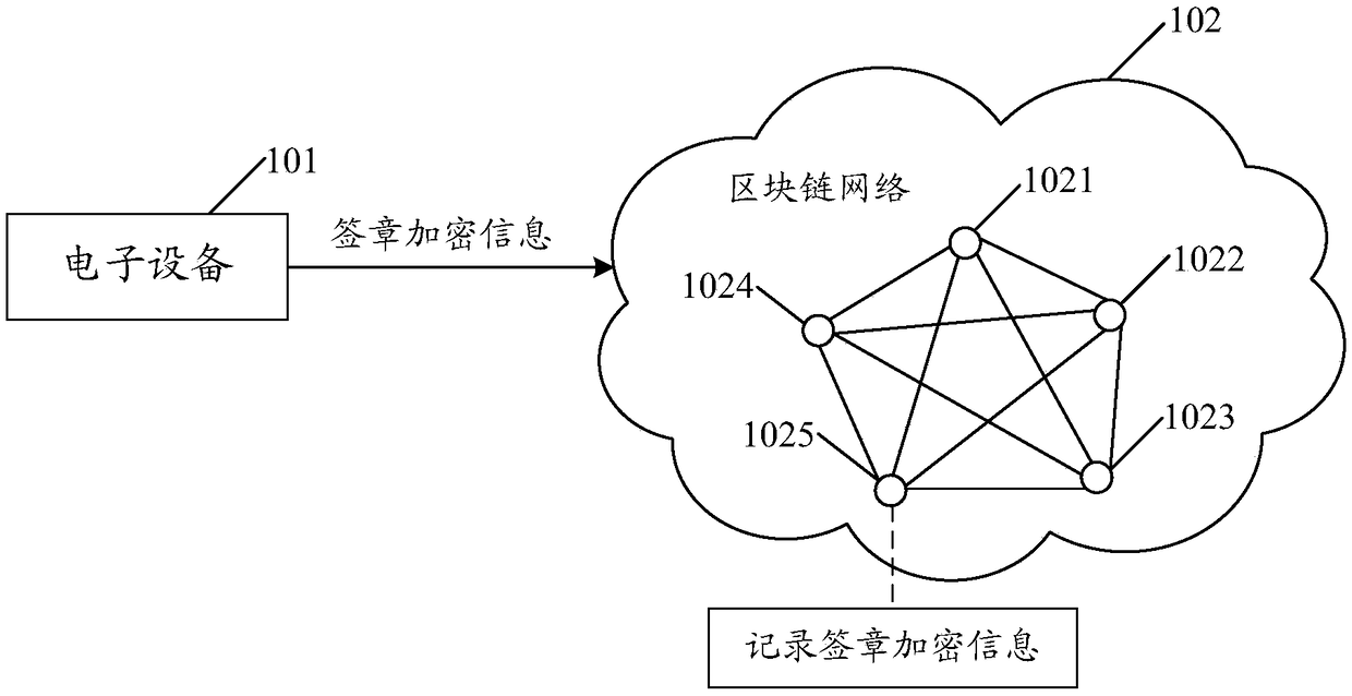 Electronic signature method, device, device and medium