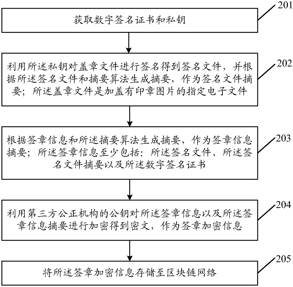 Electronic signature method, device, device and medium