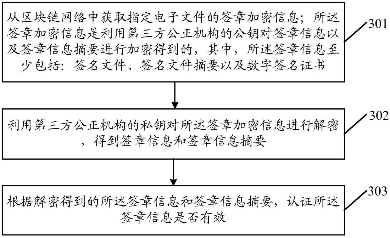 Electronic signature method, device, device and medium