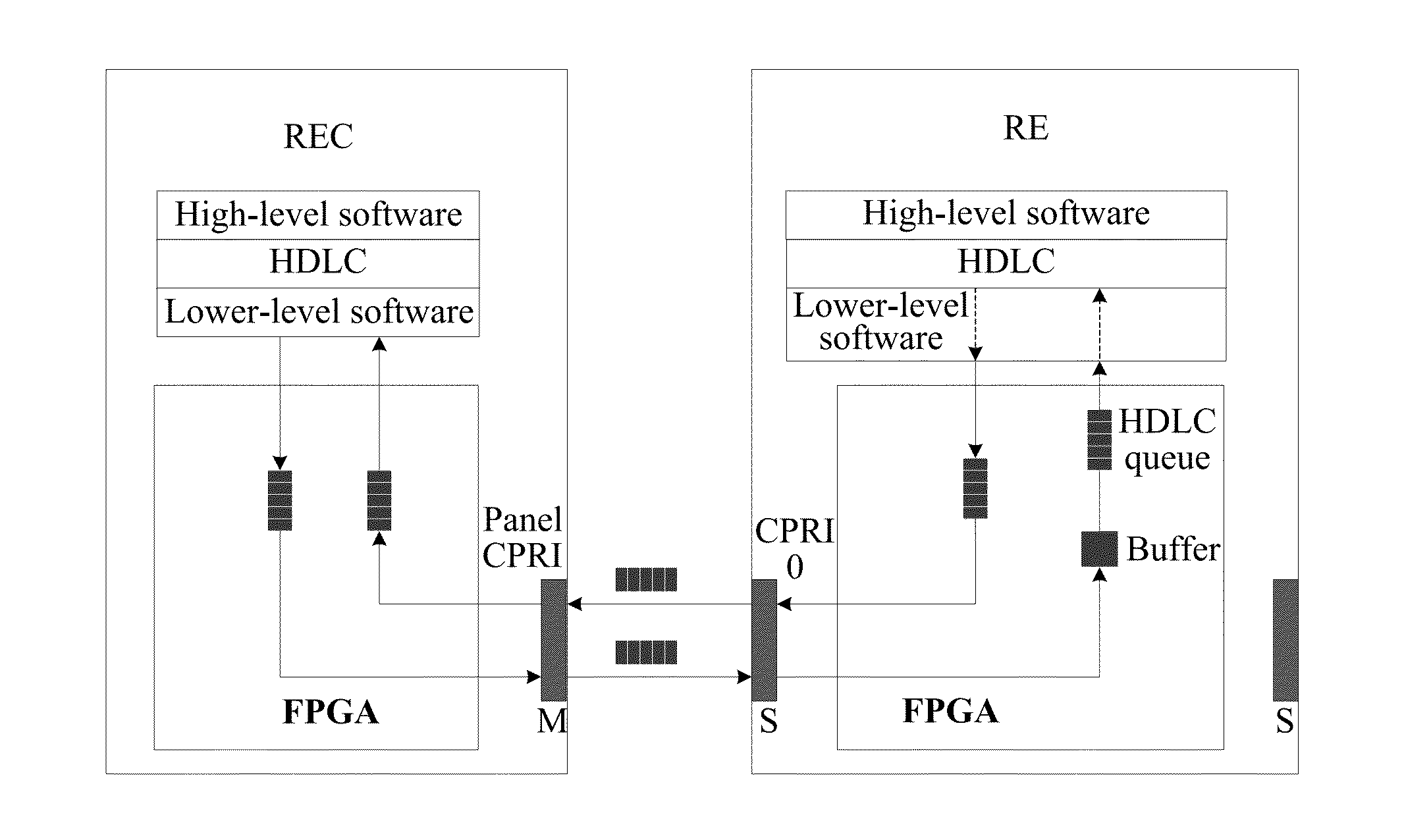 Radio base station and method for transmitting common public radio interface data in radio base station