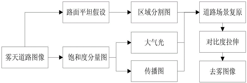 Rapid defogging method for road image