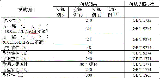 Resin composition for water-based high-performance colored bright paint and preparation method thereof