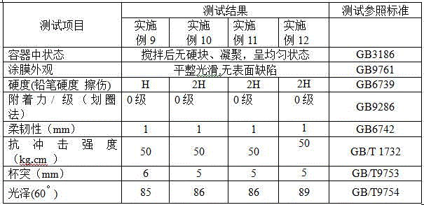 Resin composition for water-based high-performance colored bright paint and preparation method thereof