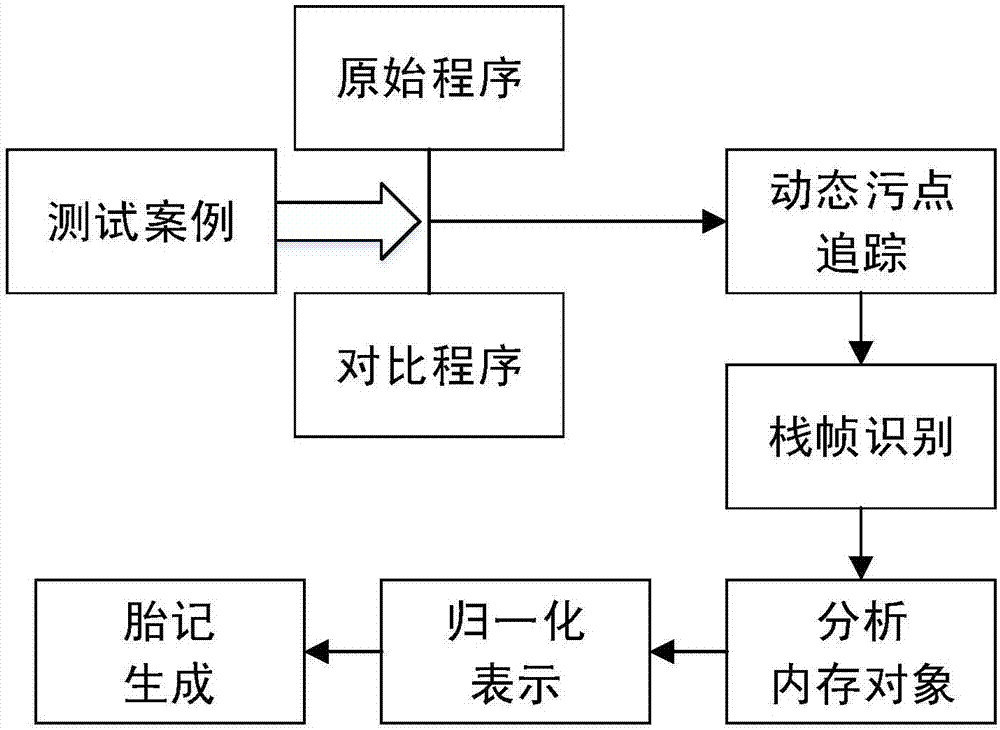 Memory object access sequence-based software dynamic birthmark and plagiarism detection method