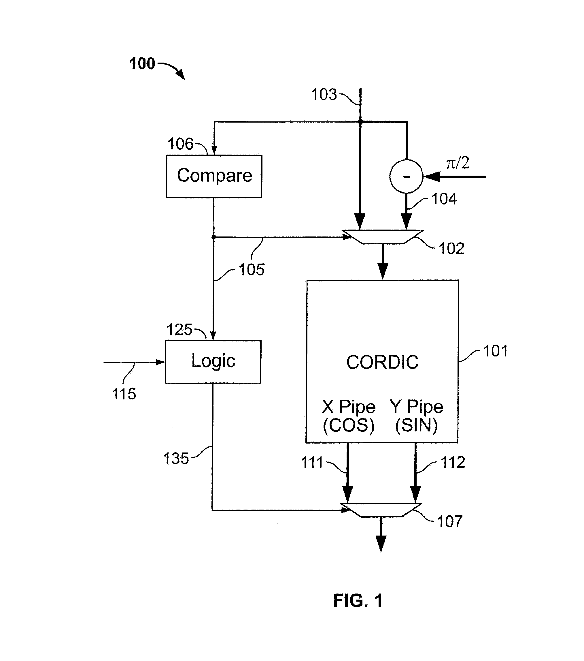 Calculation of trigonometric functions in an integrated circuit device