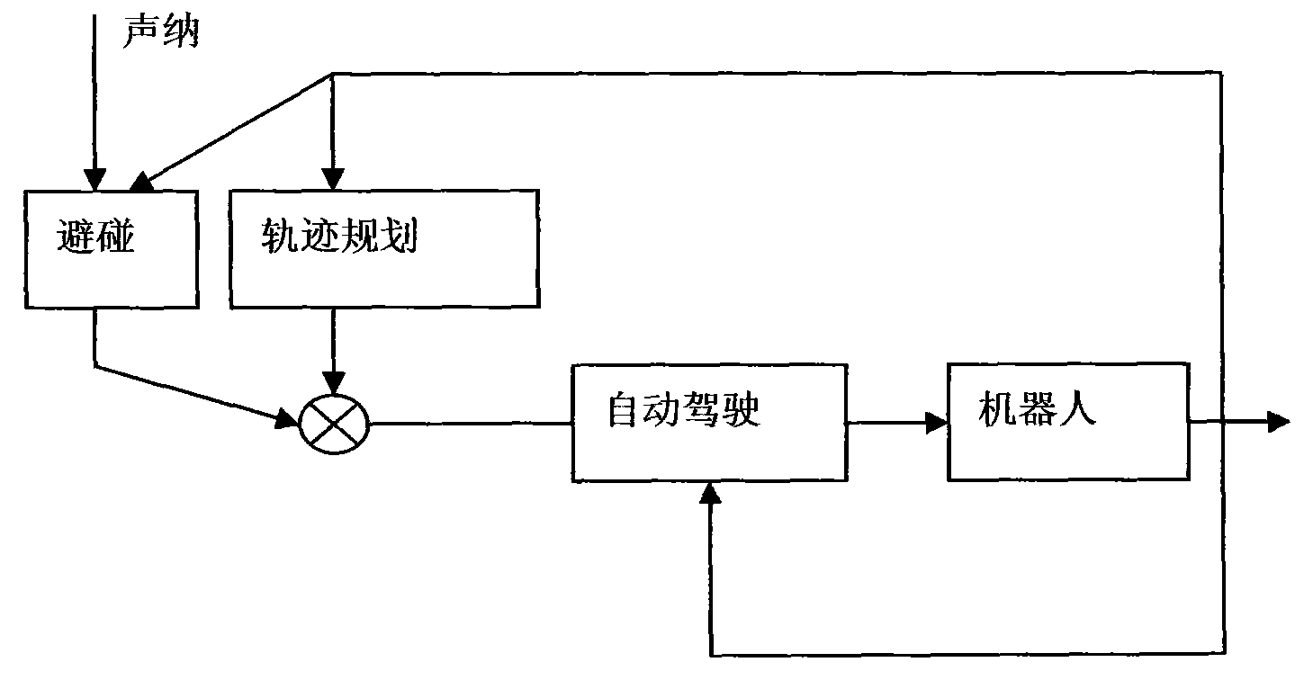 Forward-looking sonar-based underwater robot collision avoidance method