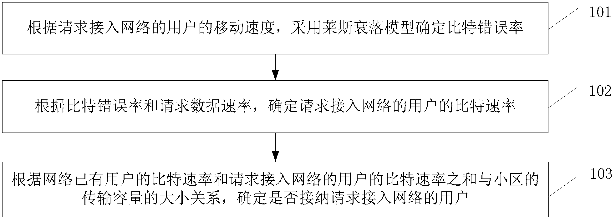 Wireless admission control method and device