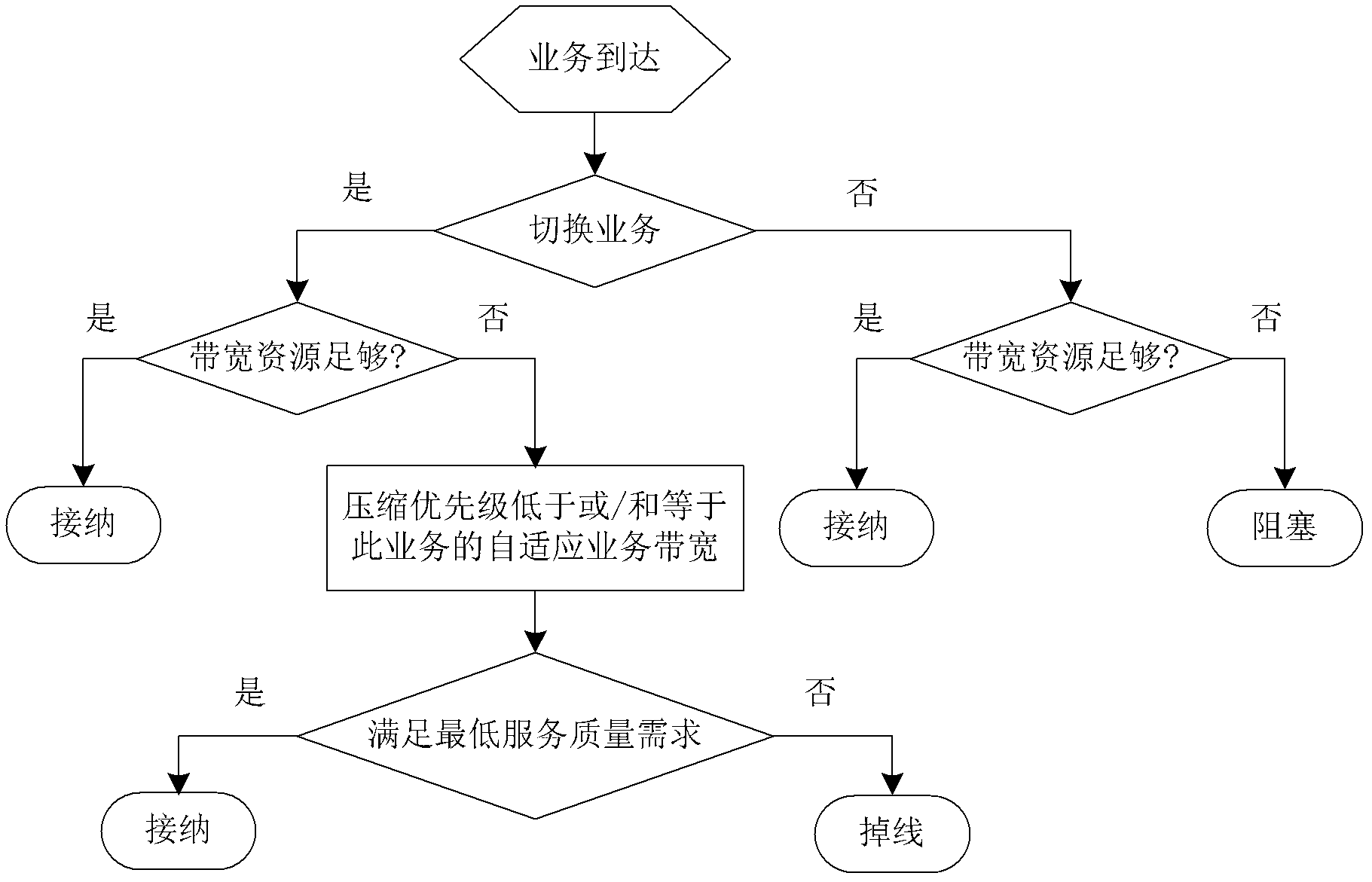 Wireless admission control method and device