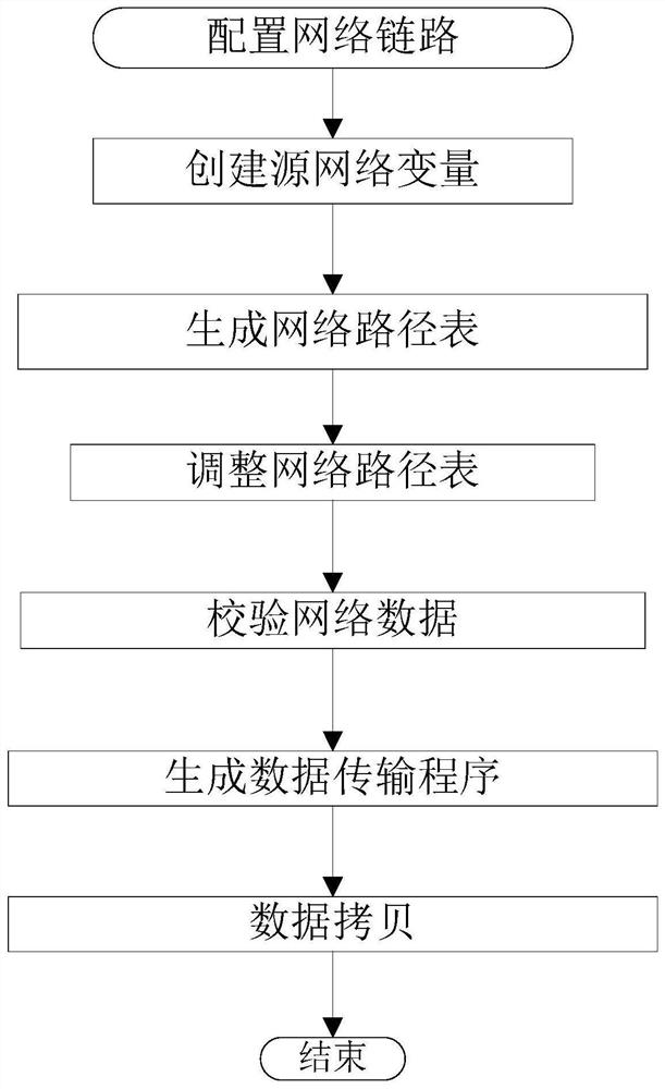 The generation method of the whole life cycle of network data based on the transparent transmission of the nuclear power plant dcs platform