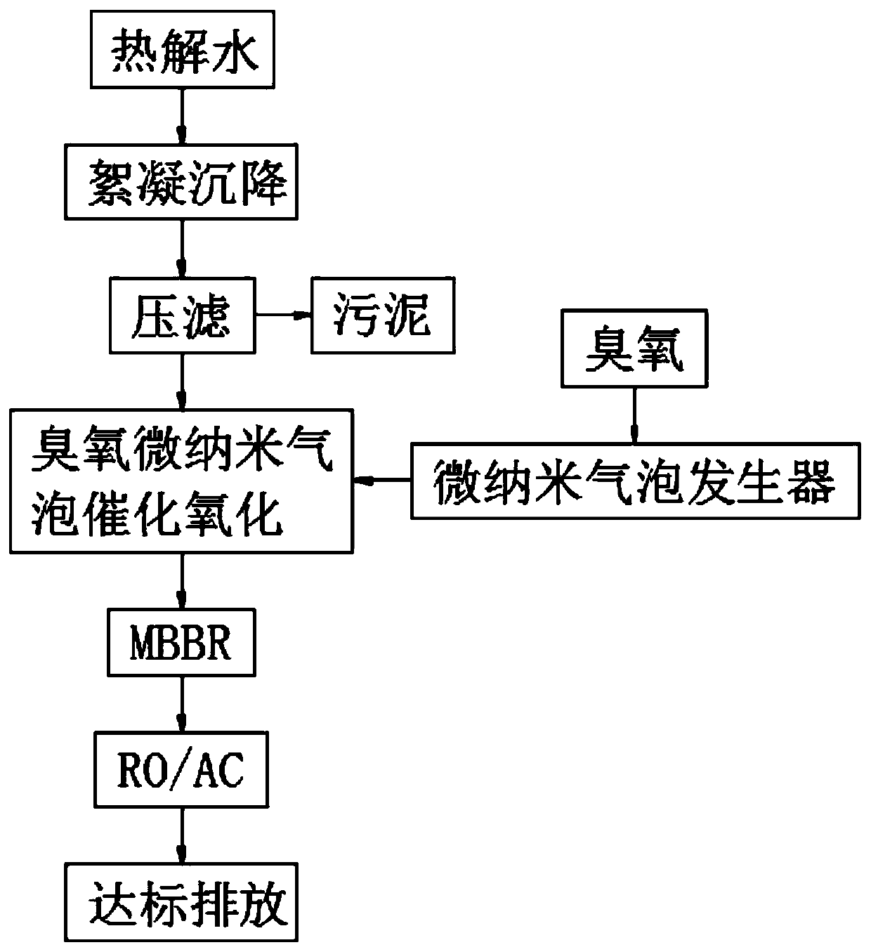 Treatment process and equipment for organic matter pyrolysis wastewater